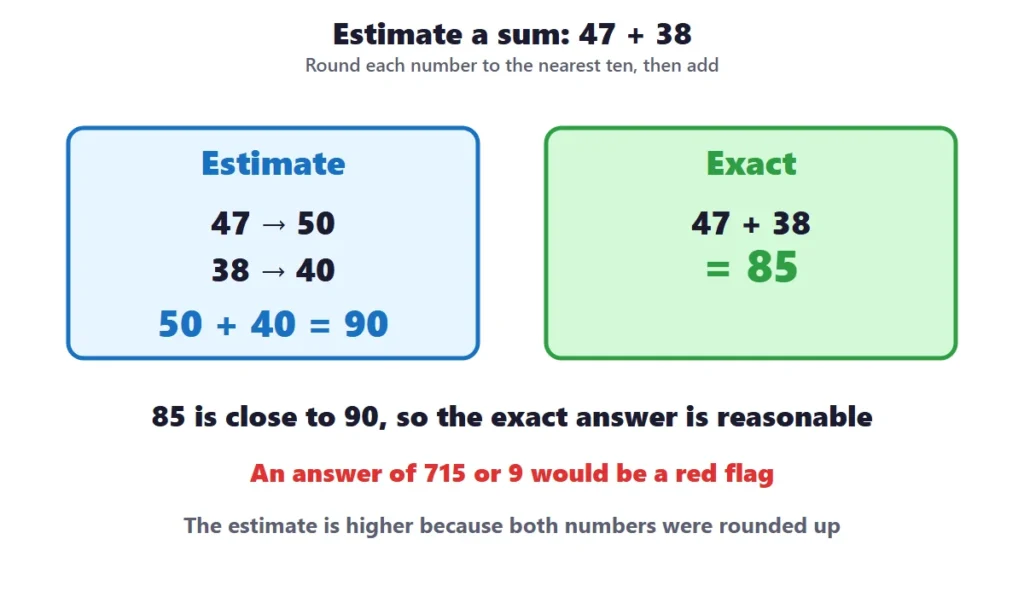 Estimating with rounding: estimating 47 plus 38 as 50 plus 40 and comparing with the exact sum of 85
