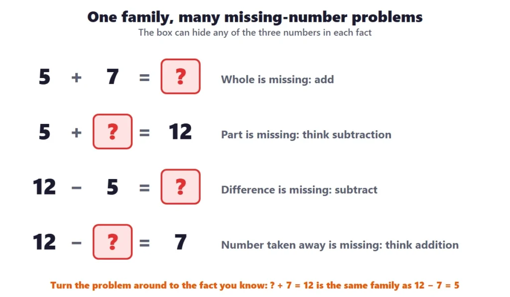 Fact families and missing numbers: four missing-number problems from one fact family with the box in different places