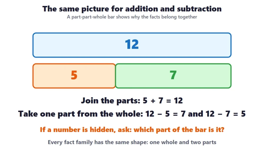 Fact families and missing numbers: a part-part-whole bar for 5, 7 and 12 linking addition and subtraction