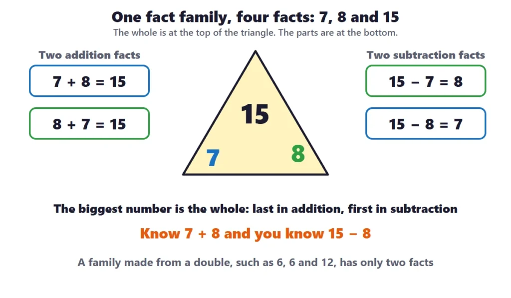Fact families and missing numbers: a fact family triangle for 7, 8 and 15 with two addition and two subtraction facts