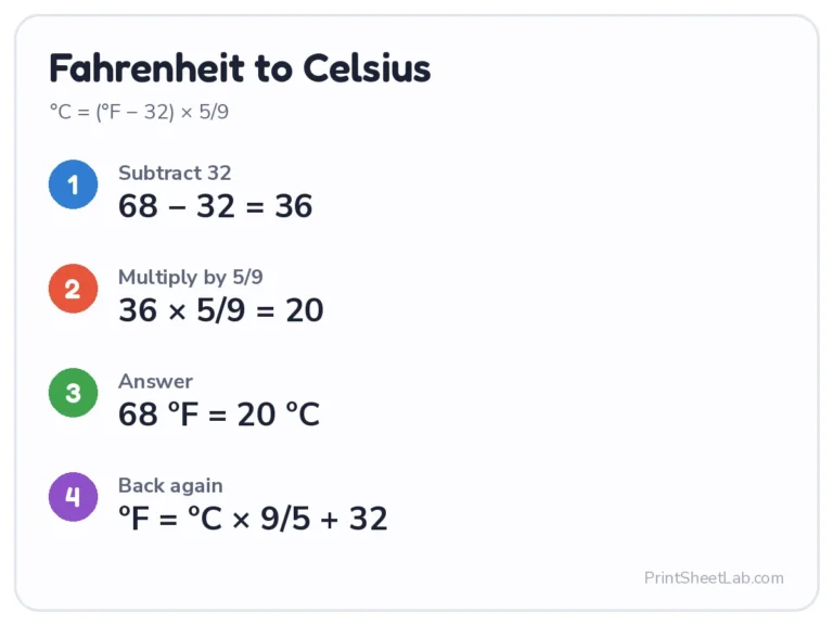 Fahrenheit to Celsius conversion: 68 °F = 20 °C