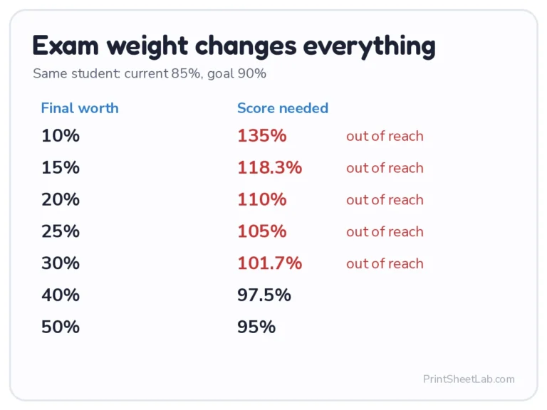 What do I need on my final: how the final exam weight changes the score needed for a 90%
