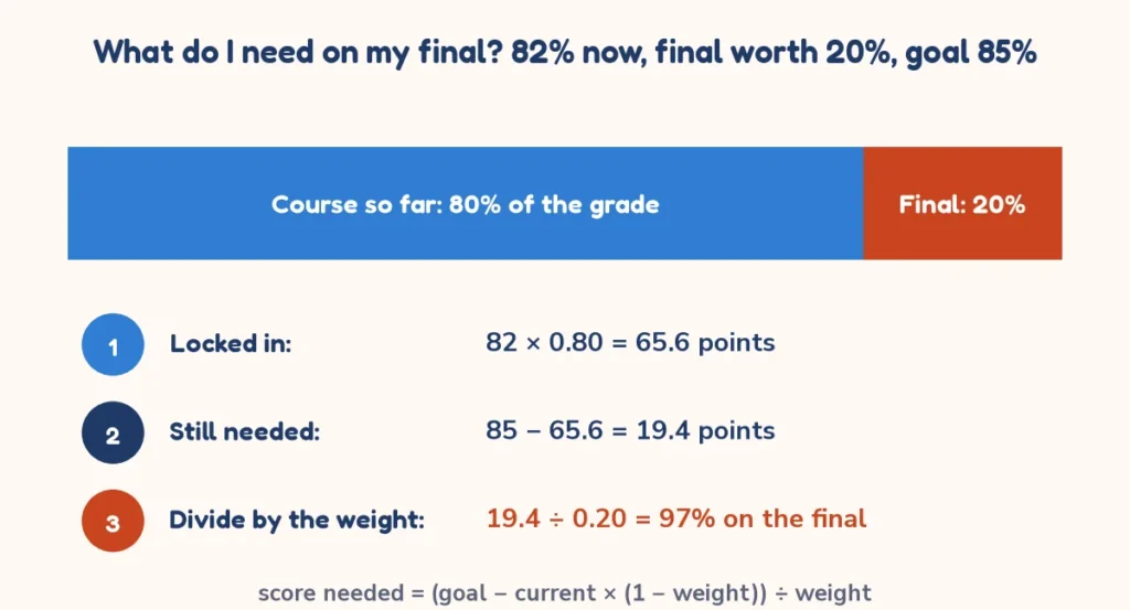 Final grade calculator chart showing 82 percent now, a final worth 20 percent and a goal of 85 percent needing 97 percent on the final