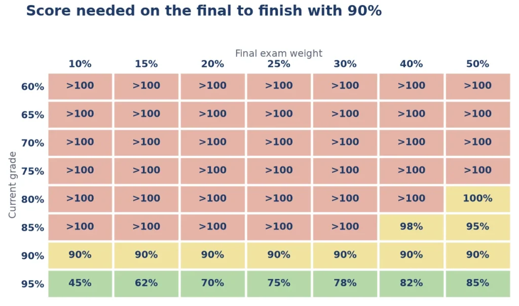 Grade needed on final grid showing the score needed for a 90 percent course grade by current grade and final weight