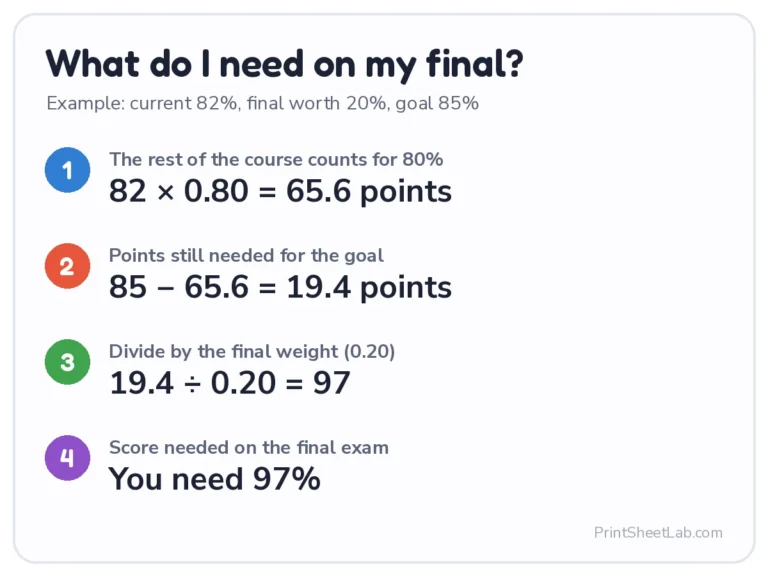 Final grade calculator example: current 82%, final worth 20%, goal 85% needs 97% on the final
