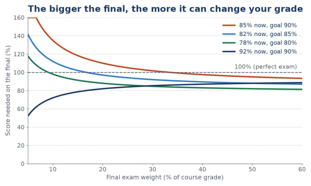 Final exam grade calculator chart of the score needed on the final against the final exam weight for four goals