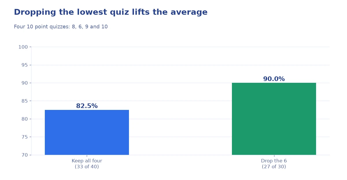 Bar chart of a quiz average with and without dropping the lowest of four quizzes