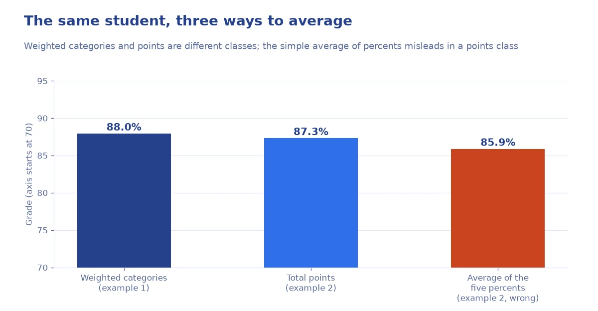 Bar chart comparing a student grade computed by weighted categories, total points and a simple average of percents