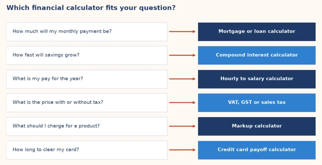 Map from a money question to the right financial calculator: borrowing, saving, pay, tax or pricing