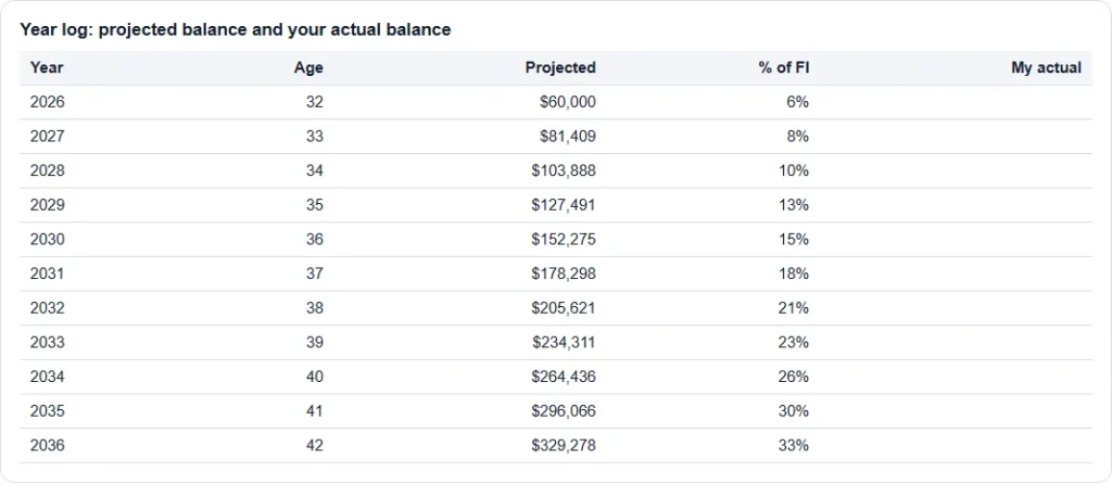 FIRE milestone tracker year log with projected balance for ten years, percent of FI number and a blank column for your actual balance