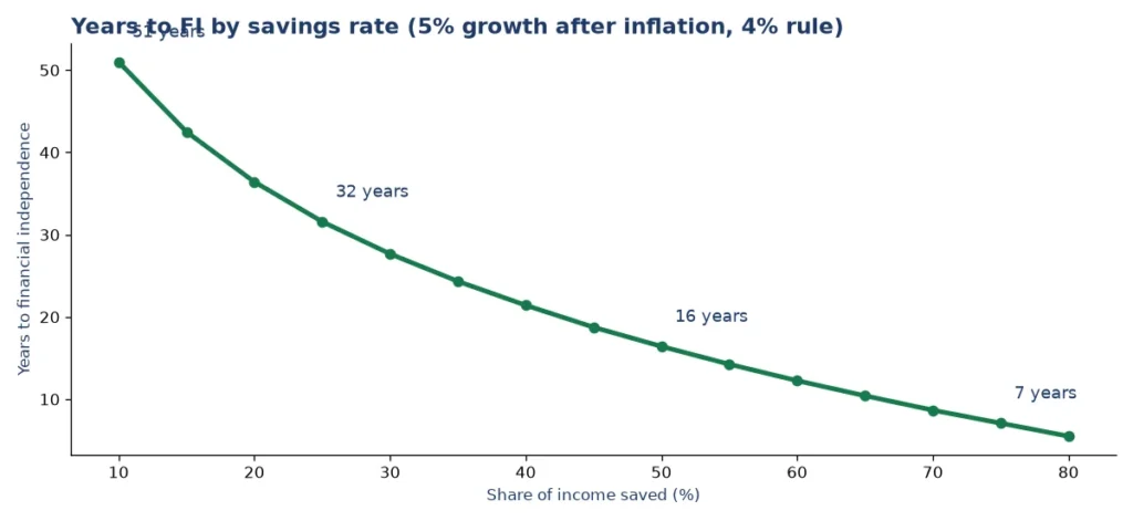 Line chart of years to financial independence by savings rate from 10 percent to 75 percent, falling from about 51 years to about 7 years