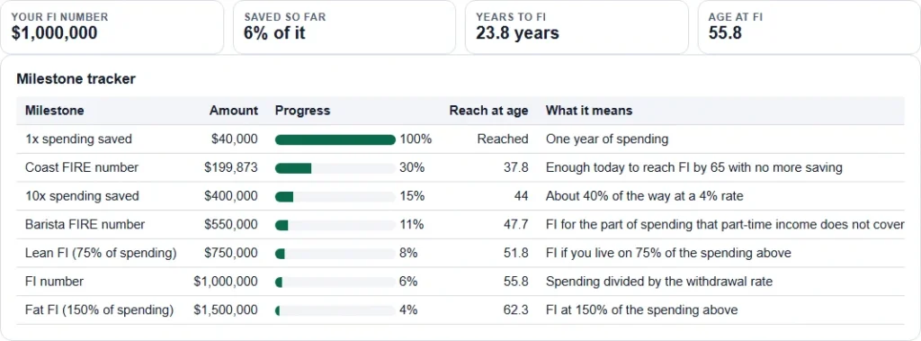 FIRE calculator results with an FI number of 1,000,000 dollars, years to financial independence, Coast FIRE number and a milestone ladder with progress bars