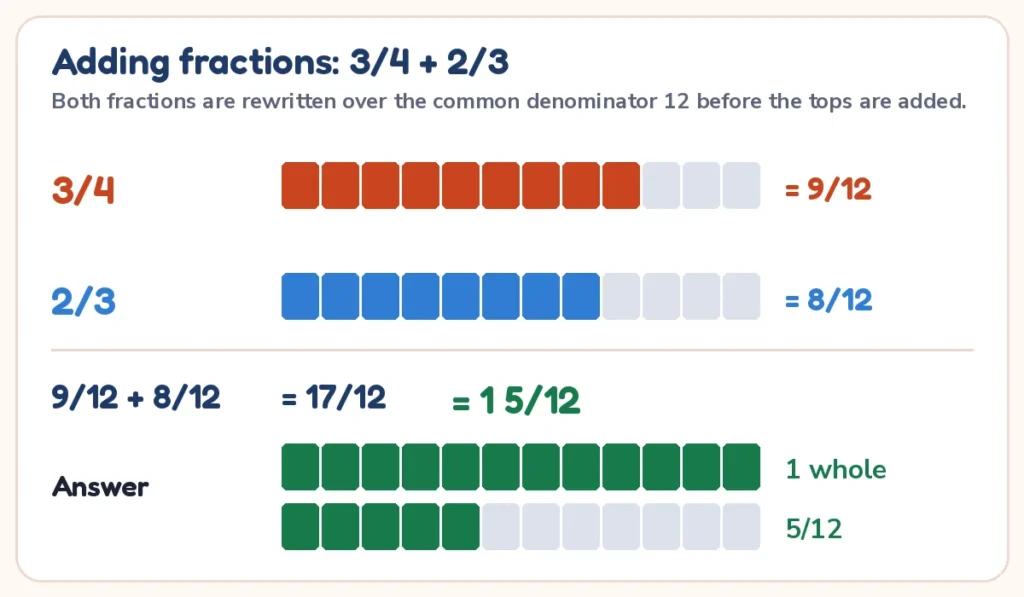 Fraction calculator diagram: 3/4 + 2/3 rewritten as 9/12 + 8/12 = 17/12 = 1 5/12 using bars