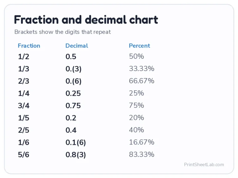 Fraction to decimal chart with percents for halves, thirds, quarters, fifths and sixths