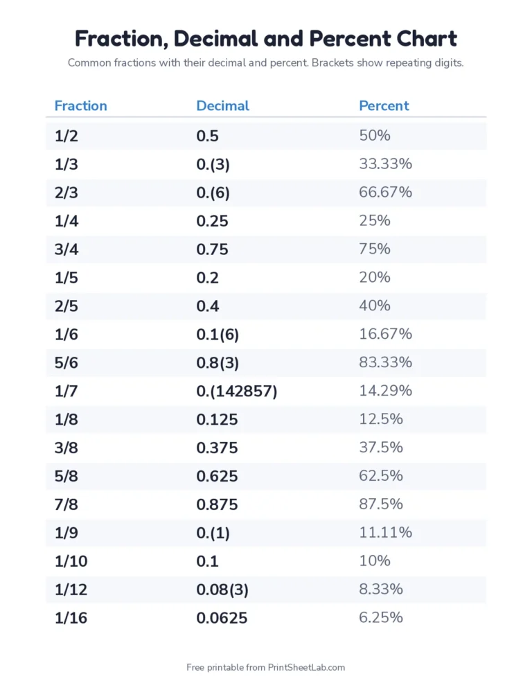 Printable fraction, decimal and percent chart PDF with 18 common fractions