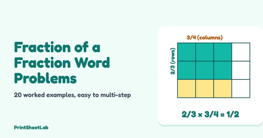 Fraction of a fraction word problems cover showing 2/3 of 3/4 of a rectangle shaded as an area model