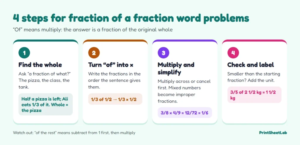 Four steps for fraction of a fraction word problems: find the whole, turn of into times, multiply and simplify, check and label