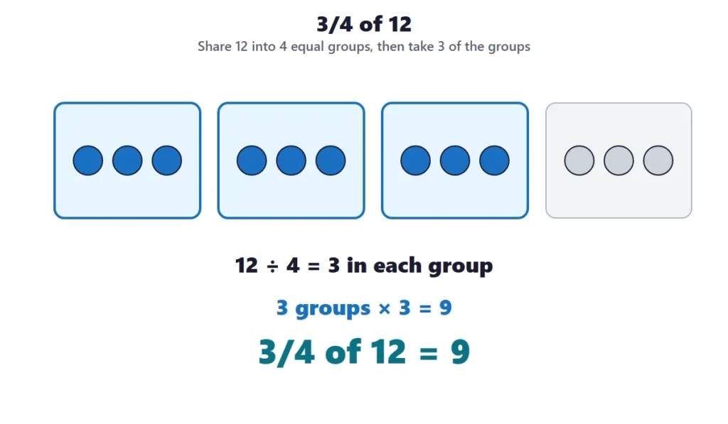 Fractions of a number and mixed numbers: 3/4 of 12 by sharing 12 into 4 groups and taking 3