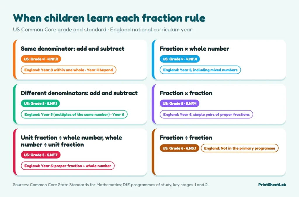 Chart of when children learn each fraction rule, by US Common Core grade and England school year
