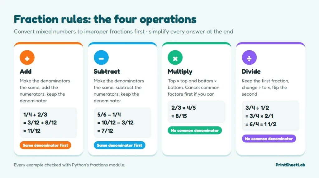 Fraction rules chart: how to add, subtract, multiply and divide fractions, each with a worked example