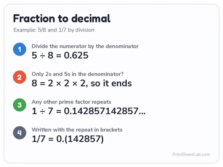 Fraction to decimal by division: 5/8 = 0.625 and 1/7 = 0.(142857)