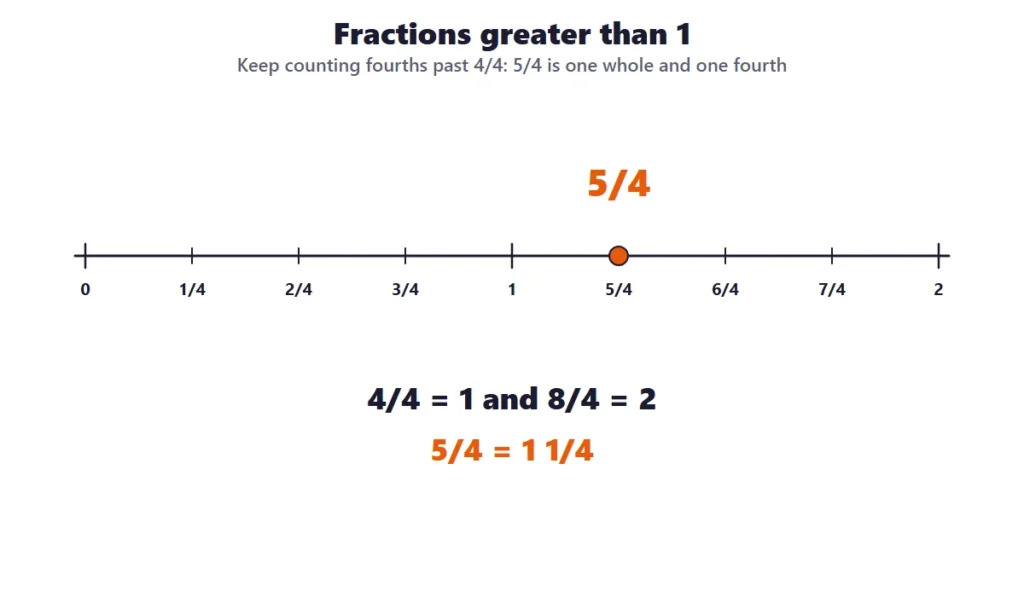 Fractions on a number line from 0 to 2: fourths with 5/4 marked