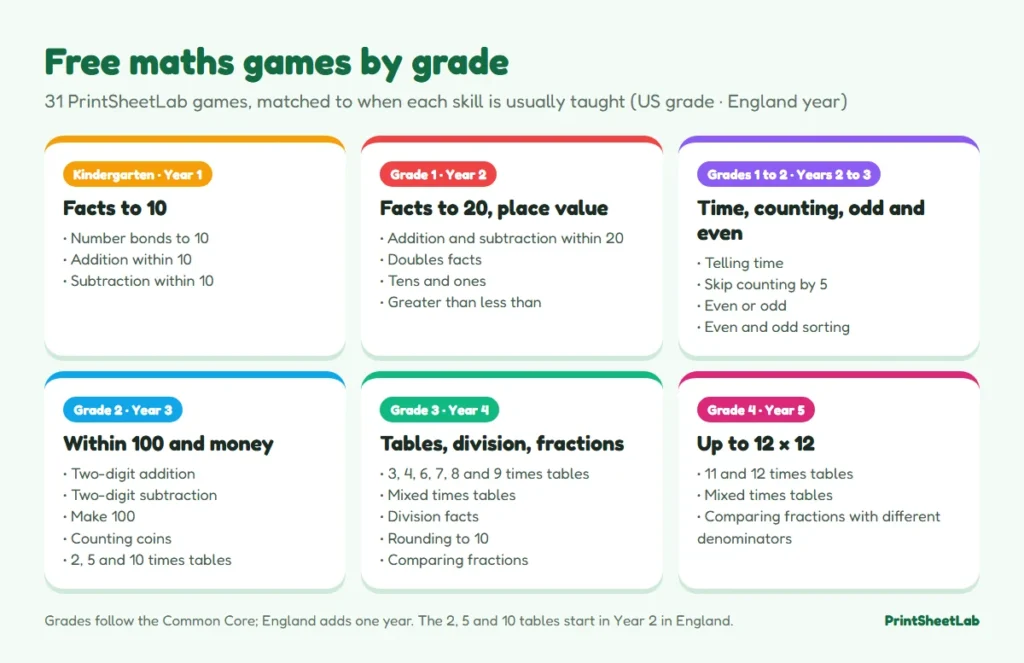 Chart of free online math games for kids sorted by grade, from facts to 10 in kindergarten to 12 times tables in grade 4