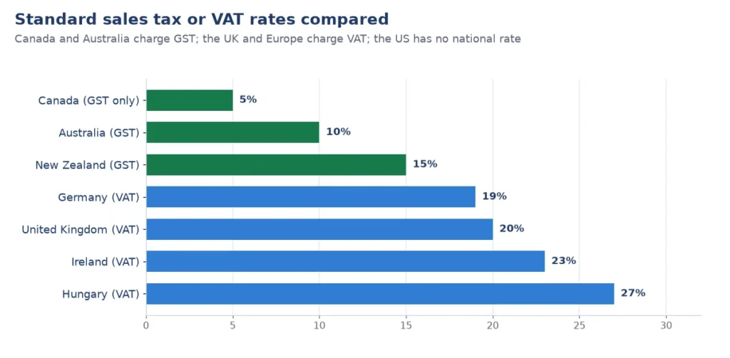 Bar chart of standard sales tax and VAT rates: Canada 5%, Australia 10%, New Zealand 15%, Germany 19%, UK 20%, Ireland 23%, Hungary 27%