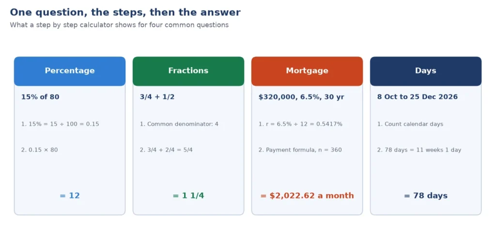 Four free online calculators with steps: 15% of 80, 3/4 plus 1/2, a $320,000 mortgage payment and the days between two dates