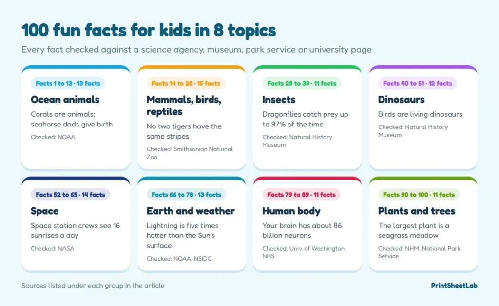 Chart of 100 fun facts for kids in eight topics, from ocean animals and dinosaurs to space and plants, with the source checked for each