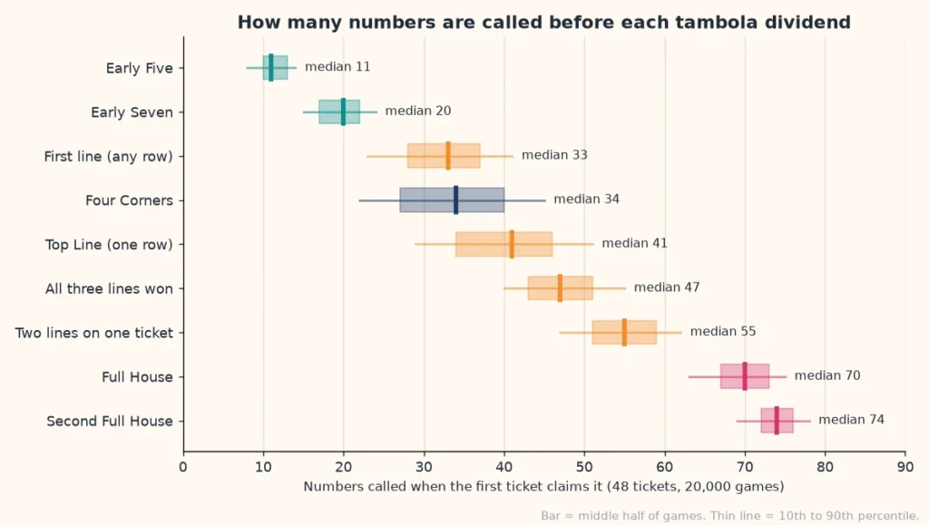 Chart of how many numbers are called before each of the tambola dividends, from Early Five at call 11 to Second Full House at call 74