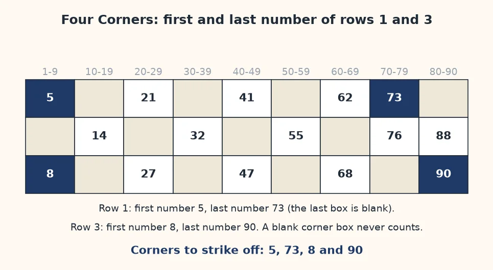 A 3x9 tambola ticket with the Four Corners marked, showing that the corner numbers are 5, 73, 8 and 90 and blank boxes do not count