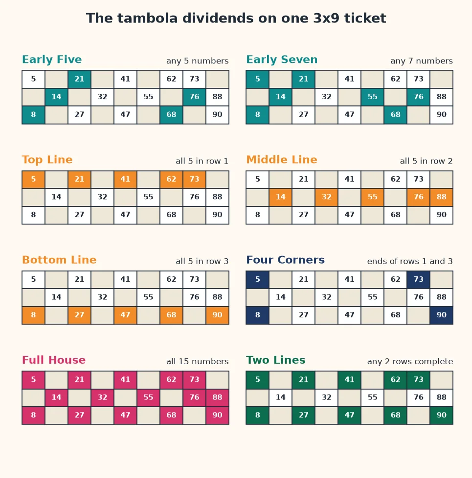 Eight diagrams of tambola dividends on a 3x9 ticket: Early Five, Early Seven, three lines, Four Corners, Full House and two lines