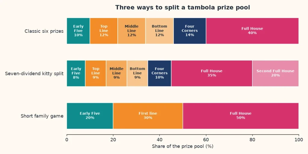 Three ways to split a tambola prize pool: classic six prizes, a seven-dividend kitty split and a short three-prize family game