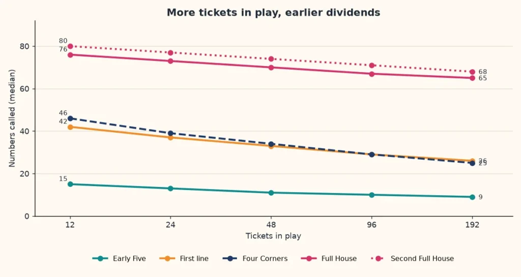 Line chart of the median call for housie prizes with 12 to 192 tickets in play: Early Five, first line, Four Corners and Full House