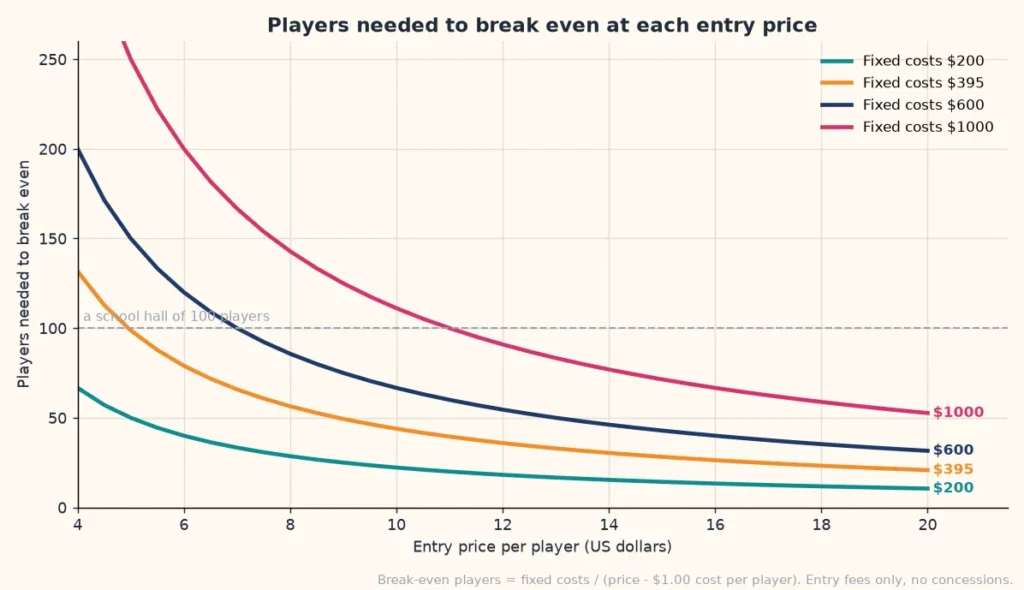 Line chart of the players a bingo fundraiser needs to break even at entry prices from $4 to $20 for fixed costs of $200, $395, $600 and $1,000