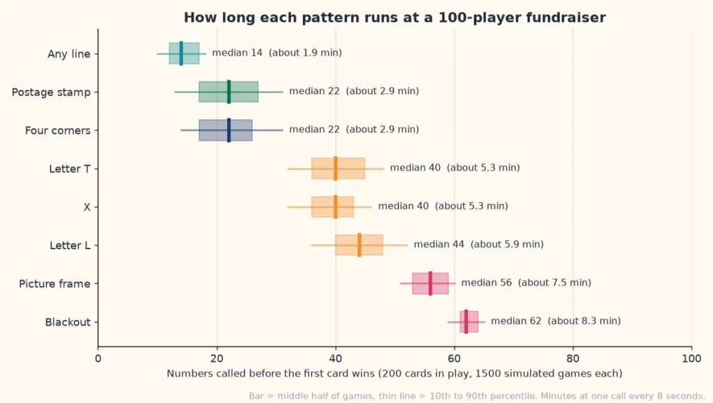 Chart of how many numbers are called before the first winner of each bingo pattern with 200 cards in play, from any line at 14 to blackout at 62