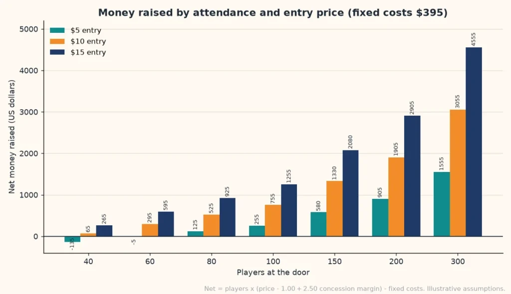 Bar chart of money raised by a school bingo night with 40 to 300 players at $5, $10 and $15 entry prices