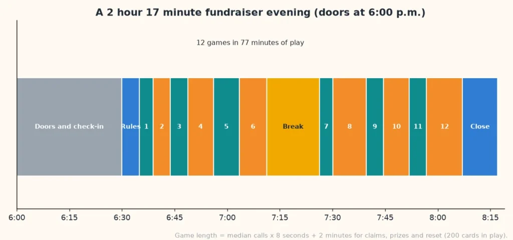 Timeline of a 2 hour 17 minute fundraiser evening: doors, rules, 12 bingo games, a 15 minute break and the closing