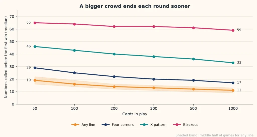 Line chart of how many numbers are called before the first winner as the number of bingo cards grows from 50 to 1,000