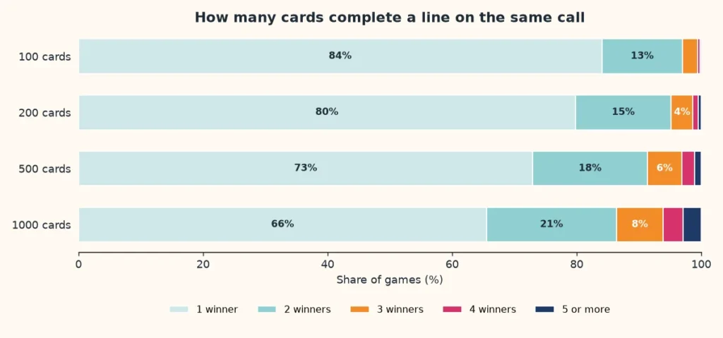 Stacked bars of how many cards complete a line on the same call in bingo for 100 people up to 1,000 cards