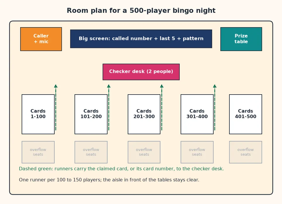 Room plan for bingo for 500 people with a big screen, caller, checker desk, runners and numbered card tables
