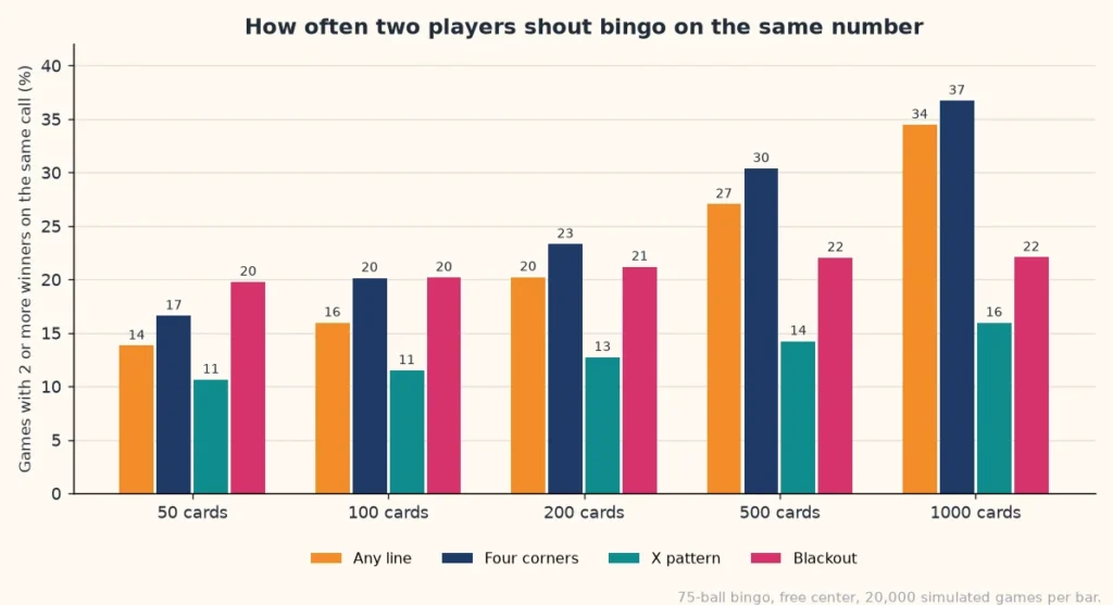 Bar chart of how often two or more players win on the same call in large group bingo with 50 to 1,000 cards, by winning pattern