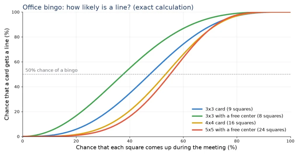 Chart of the chance that an office bingo card completes a line on 3x3, 4x4 and 5x5 grids, from an exact calculation