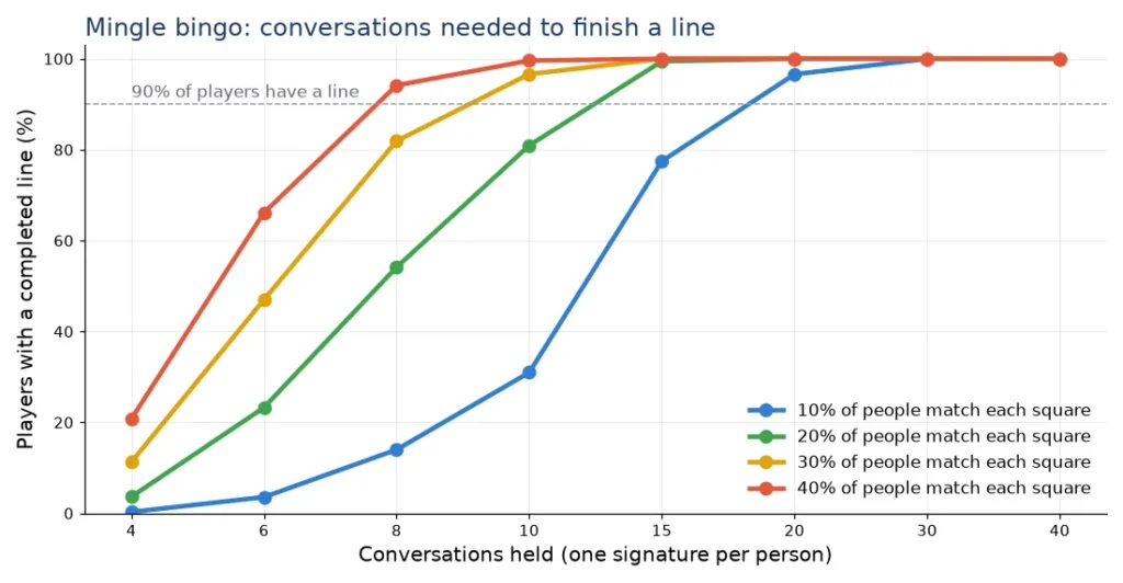 Line chart of conversations needed to finish a line in team building bingo for four different shares of matching colleagues