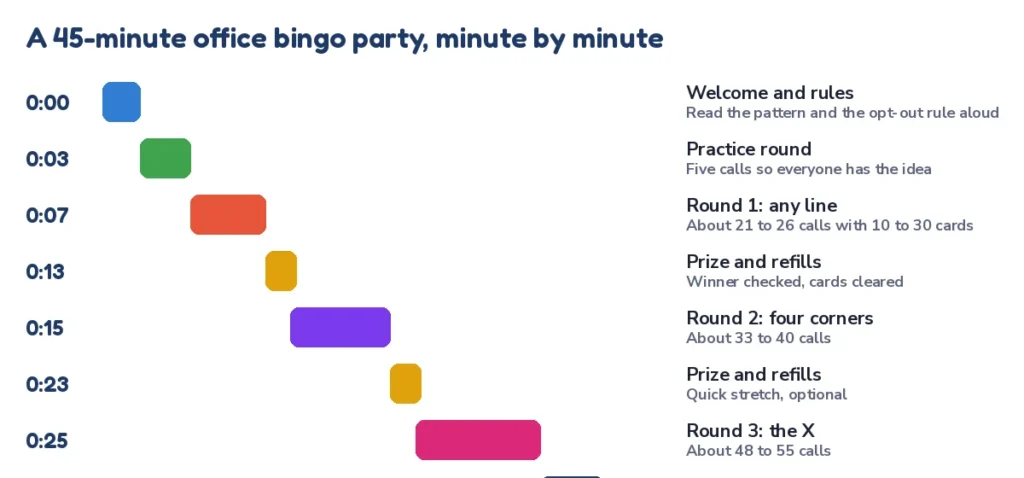 Run sheet for a 45-minute office party bingo game with three number rounds, prizes and a wrap-up