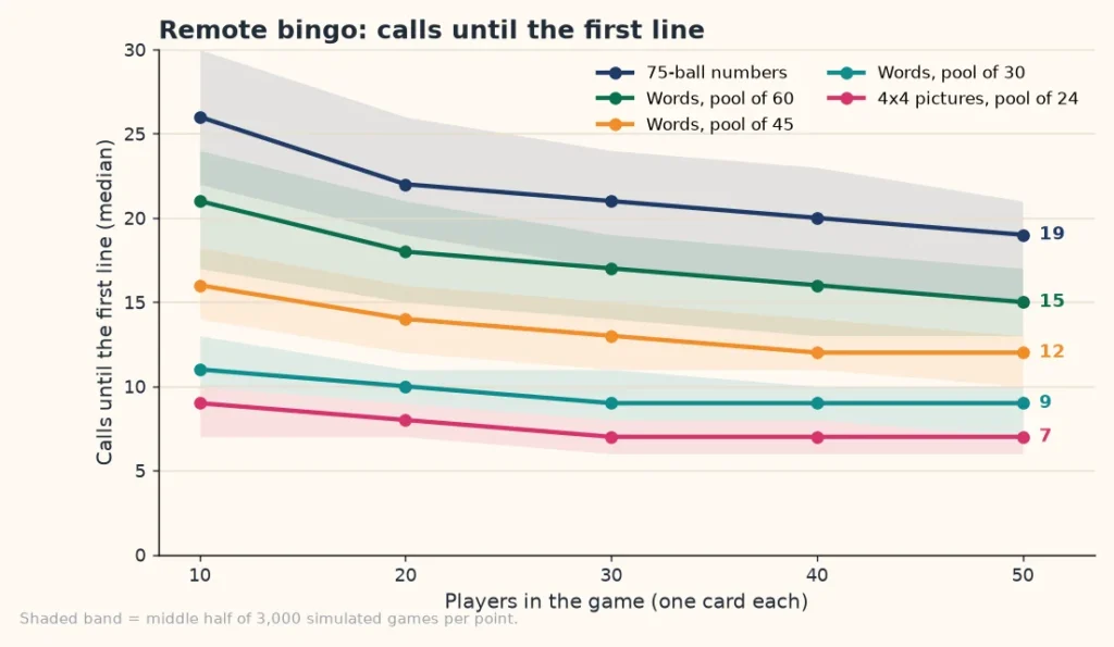 Line chart of calls until the first line in online bingo ideas, for 10 to 50 players and five card formats