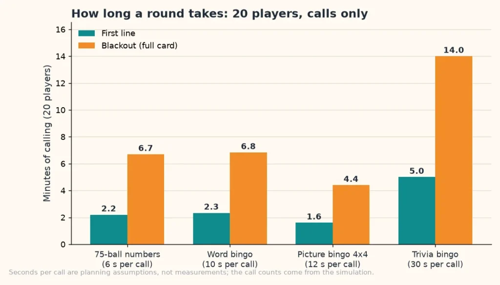 Bar chart of how many minutes remote bingo games take for 20 players: number, word, picture and trivia bingo