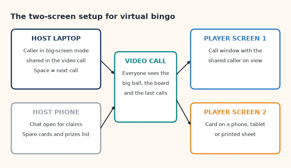 Diagram of virtual bingo games on a video call: the host shares the caller in big-screen mode while players keep a card on a second screen