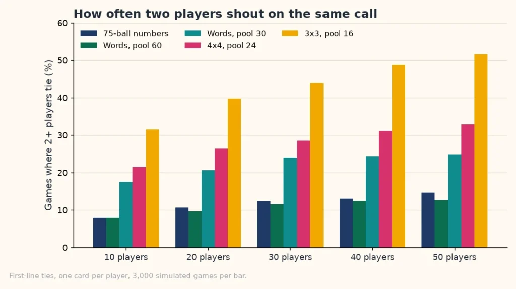Bar chart of how often two or more players win a virtual bingo game on the same call, by card format and group size